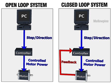 closed loop control system in cnc machine|cnc closed loop system.